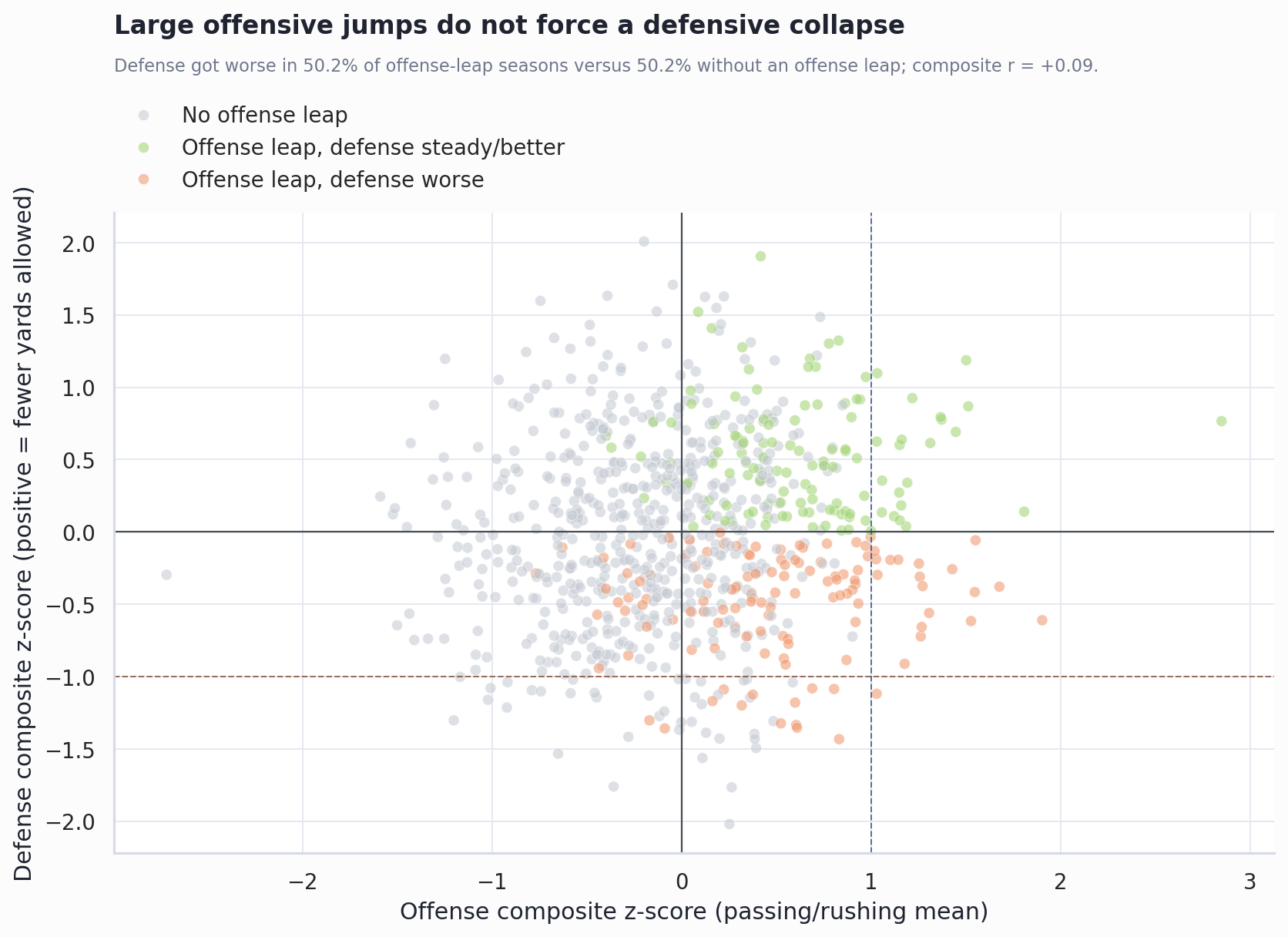 Scatterplot of offensive composite z-score versus defensive composite z-score by team-season