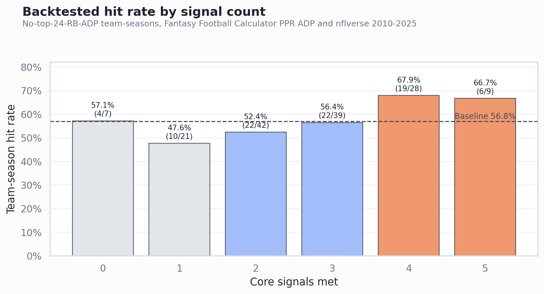 Bar chart of historical hit rate by signal count