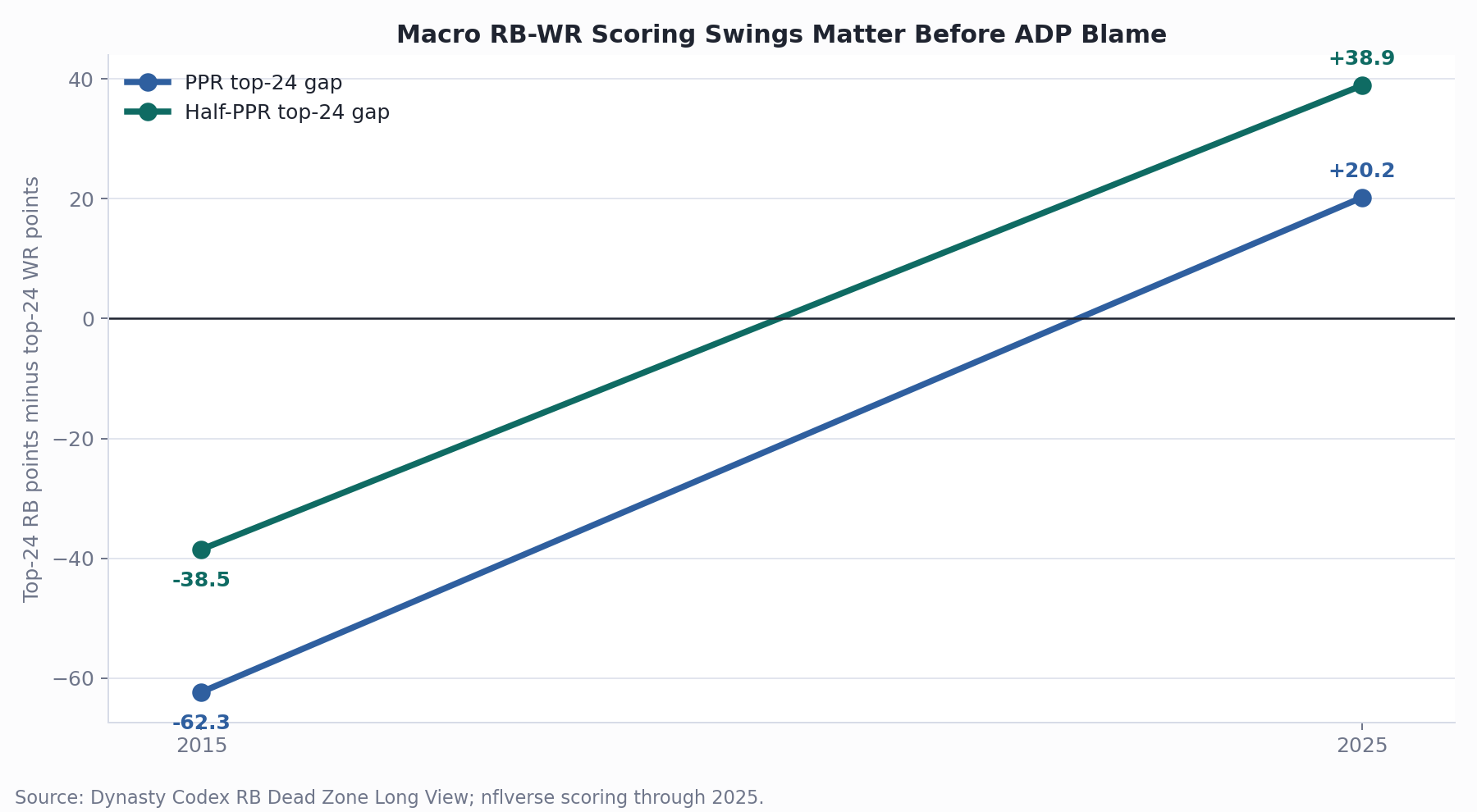 Line chart showing PPR and half-PPR RB-WR scoring swings from 2015 to 2025